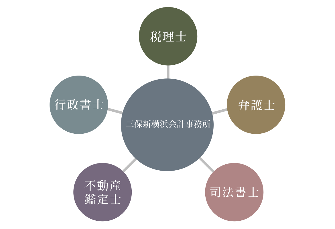 各種専門家との連携によるワンストップサービス