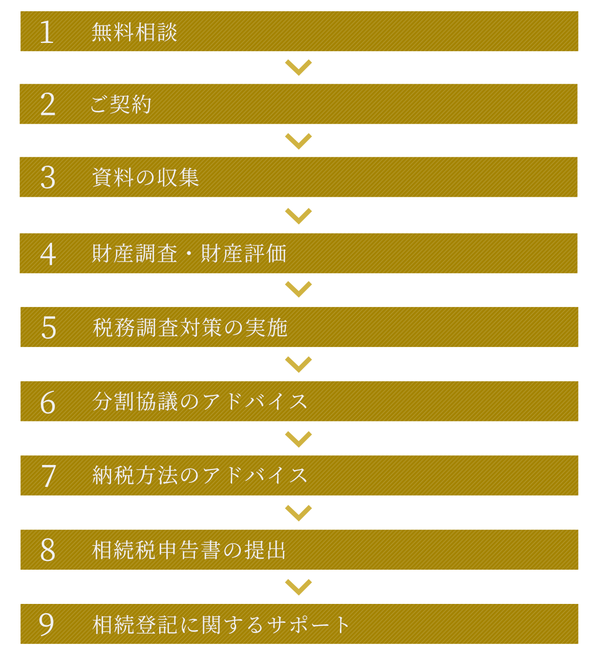 1 無料相談　2 ご契約　3 資料の収集　4 財産調査・財産評価　5 税務調査対策の実施　6 分割協議のアドバイス　7 納税方法のアドバイス　8 相続税申告書の提出　9 相続登記に関するサポート